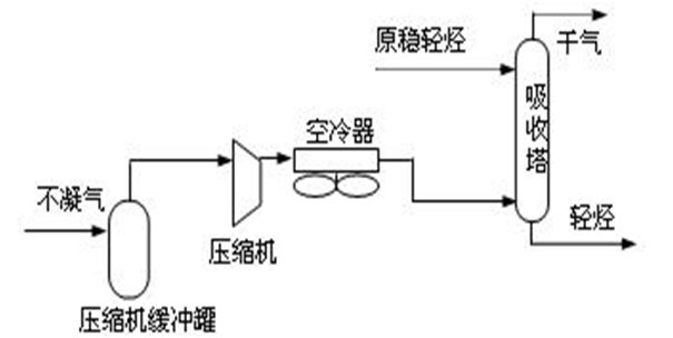 專有技術推介：原穩不凝氣油吸收技術
